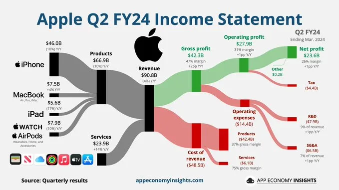 apple q2 fy24 income statement chart by appeconomyinsights.com